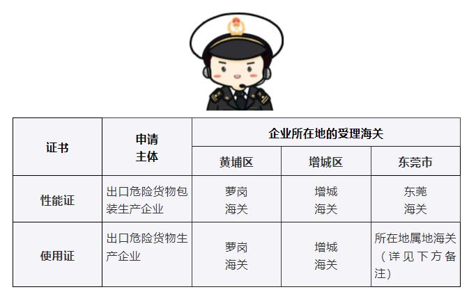 出境危險貨物運輸包裝