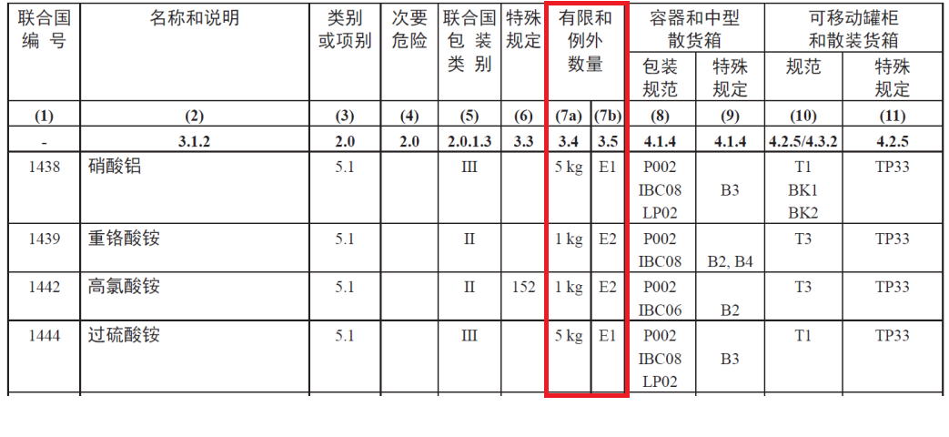 進(jìn)出口危險化學(xué)品