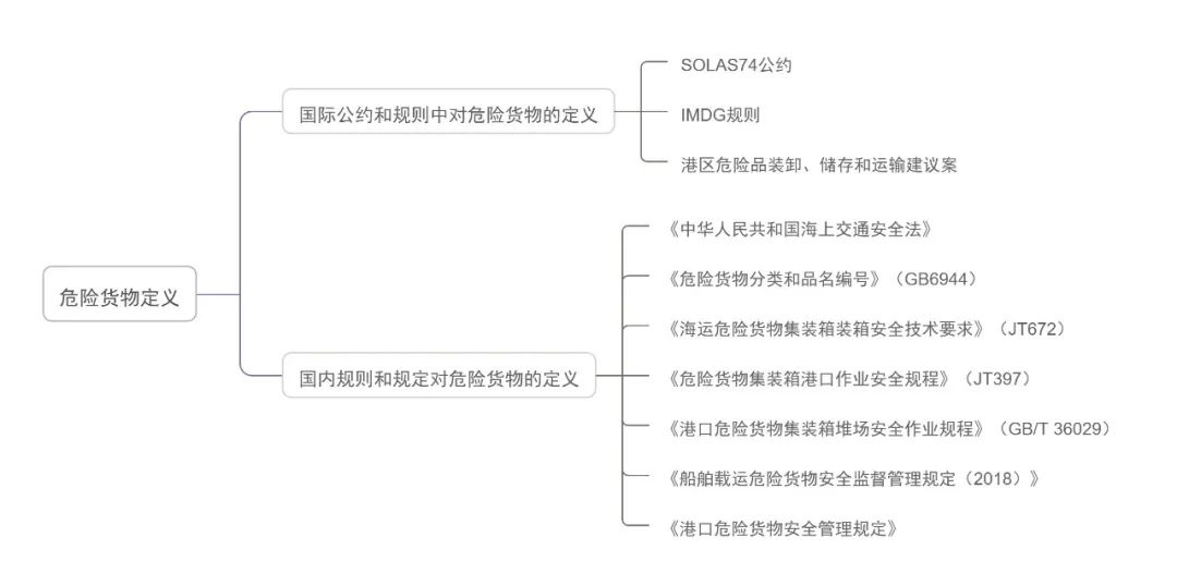 危險品進出口